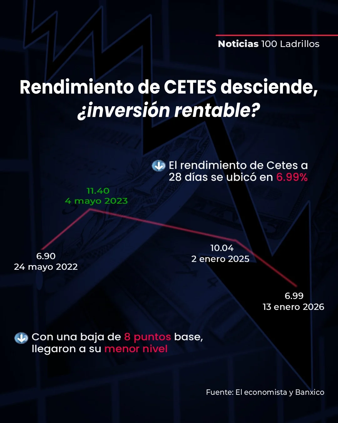 Rendimiento de CETES desciende, ¿inversión rentable? El rendimiento de los CETES a 28 días se ubicó en 6.99%. Esto y más en Noticias 100 Ladrillos.
