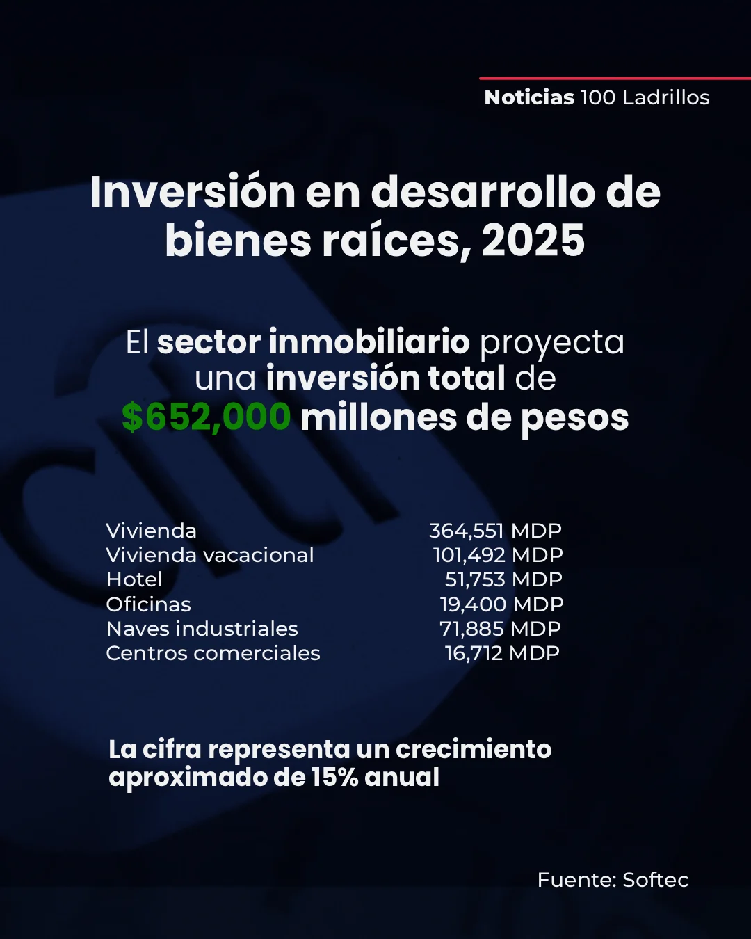 Inversión en desarrollo de bienes raíces en 2025. El sector inmobiliario proyecta una inversión total de $652,000 millones de pesos. Noticias 100 Ladrillos